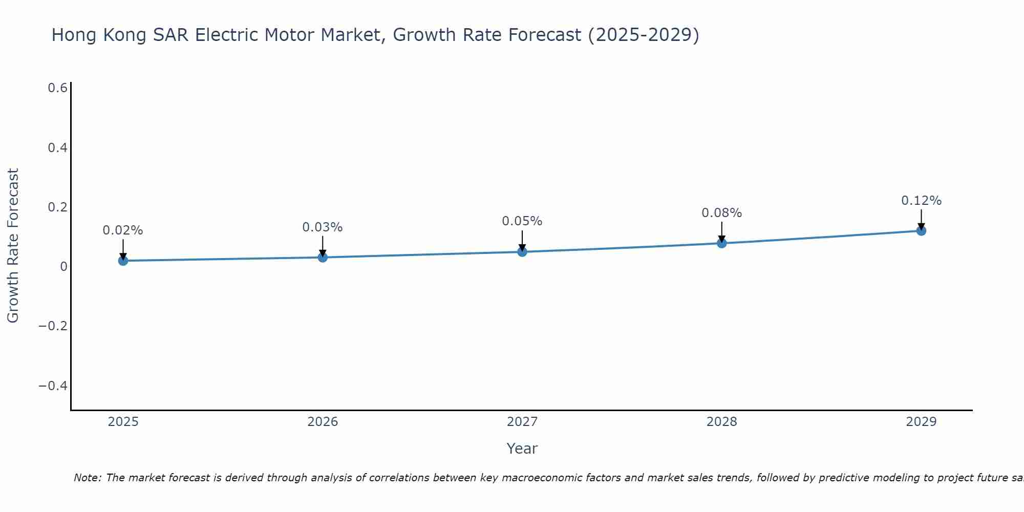 Hong Kong SAR Electric Motor Market Growth Rate